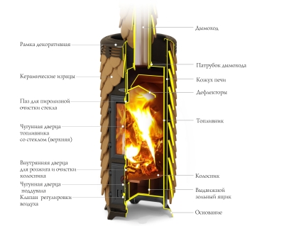 Печь в разрезе
